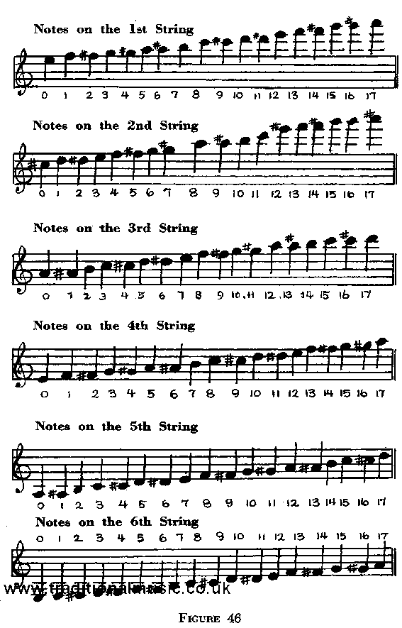 HAWAIIAN GUITAR notes on each string